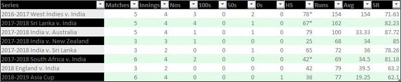 Bilateral series record of MSD